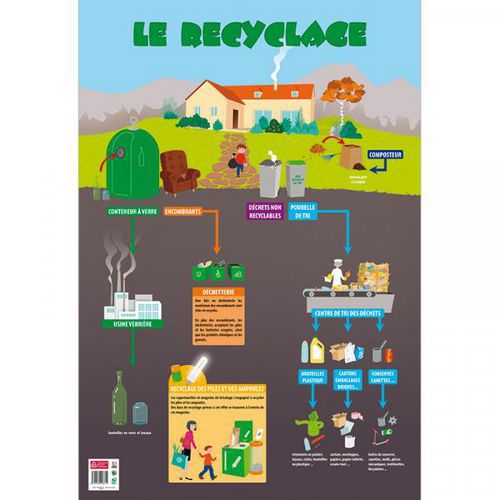 Poster le recyclage thumbnail image 1